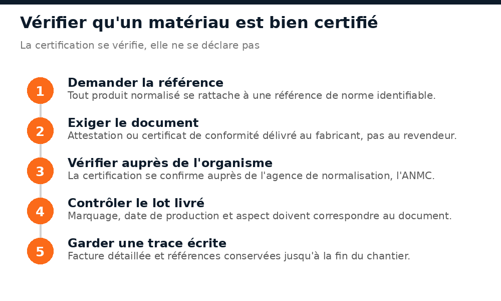 Cinq étapes pour vérifier qu'un matériau de construction est réellement certifié au Niger