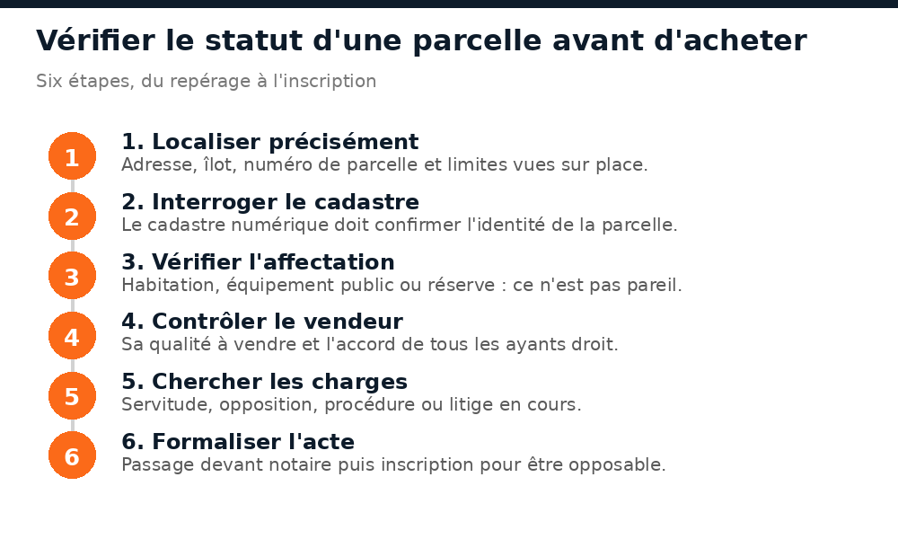 Les six étapes pour vérifier le statut d'une parcelle au Niger avant d'acheter