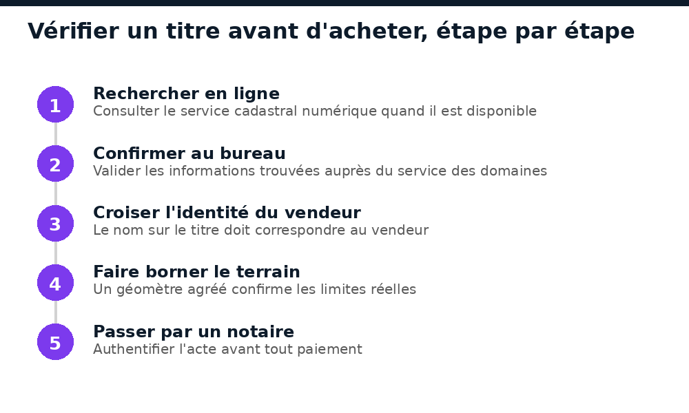 Les cinq étapes pour vérifier un titre foncier avant d'acheter au Niger