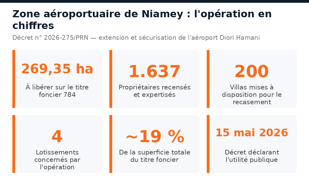 Zone aéroportuaire de Niamey : 269,35 ha à libérer, 1.637 propriétaires recensés, 200 villas de recasement