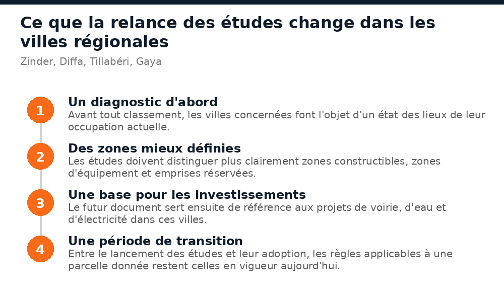 Ce que la relance des études d'aménagement change à Zinder, Diffa, Tillabéri et Gaya