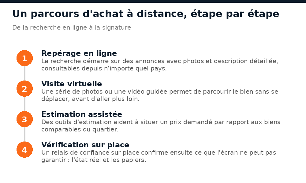 Les quatre étapes d'un achat immobilier à distance au Niger, du repérage en ligne à la vérification sur place