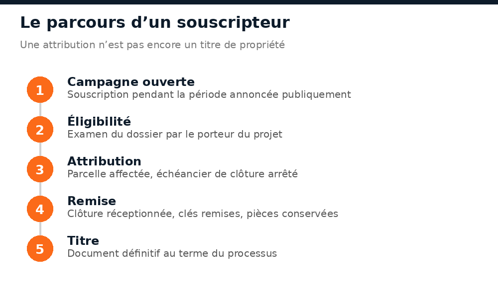 Les cinq étapes du parcours d’un souscripteur au projet de parcelles de Bangoula au Niger