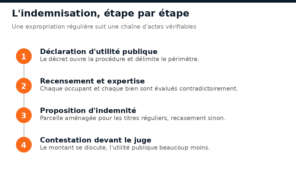 Les quatre étapes de la procédure d'indemnisation en cas d'expropriation au Niger