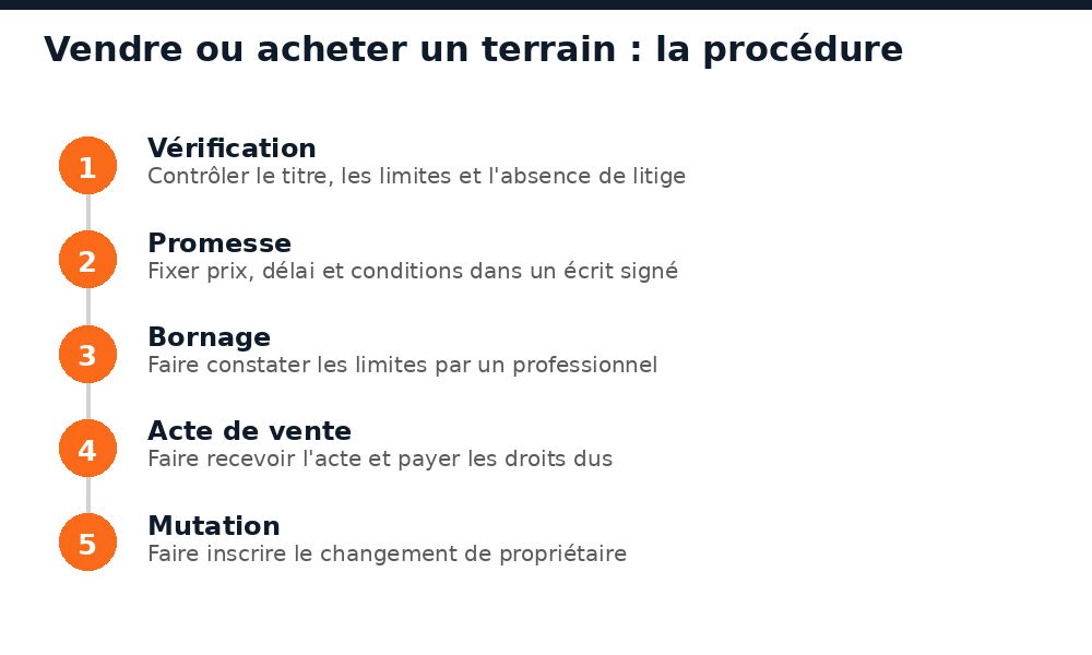 Les cinq étapes d'une vente de terrain entre particuliers au Niger