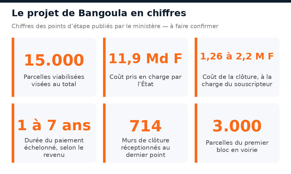 Chiffres clés du projet des 15.000 parcelles viabilisées de Bangoula au Niger