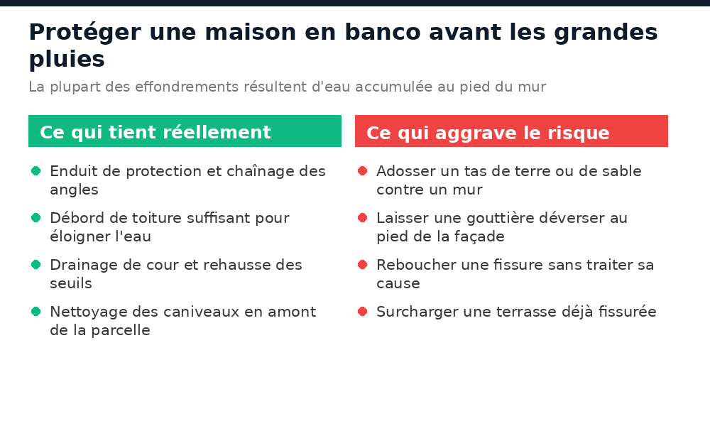 Ce qui protège réellement une maison en banco au Niger et ce qui aggrave le risque