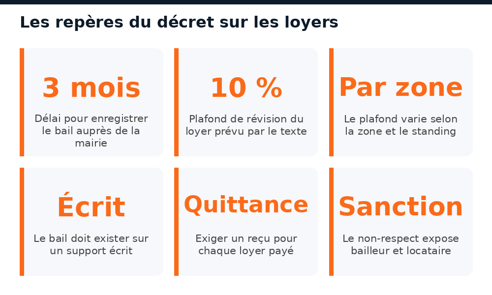 Repères clés du décret nigérien sur les loyers : délai, plafond et sanctions