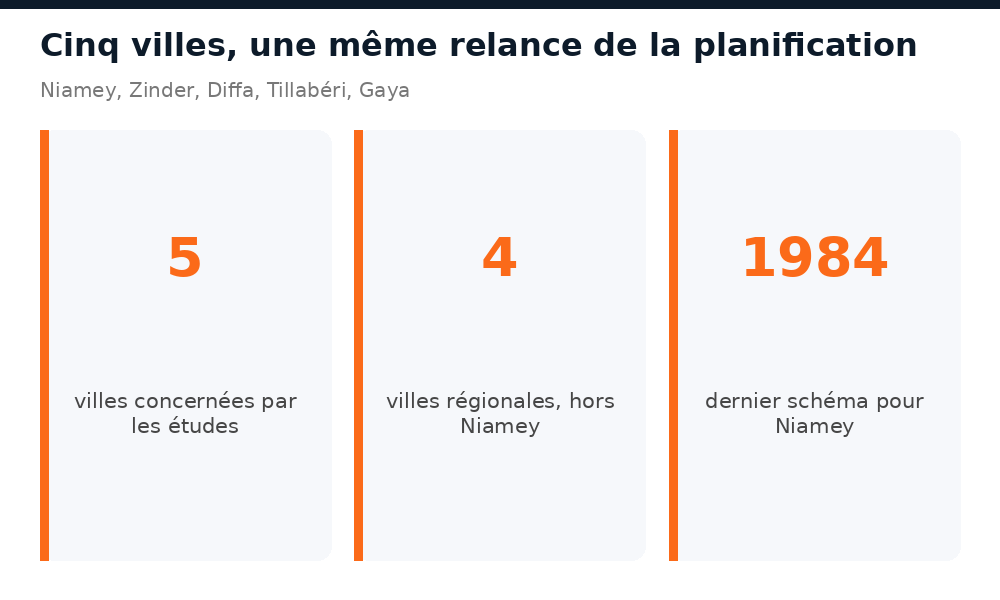 Chiffres clés sur la relance des études d'aménagement à Zinder, Diffa, Tillabéri et Gaya
