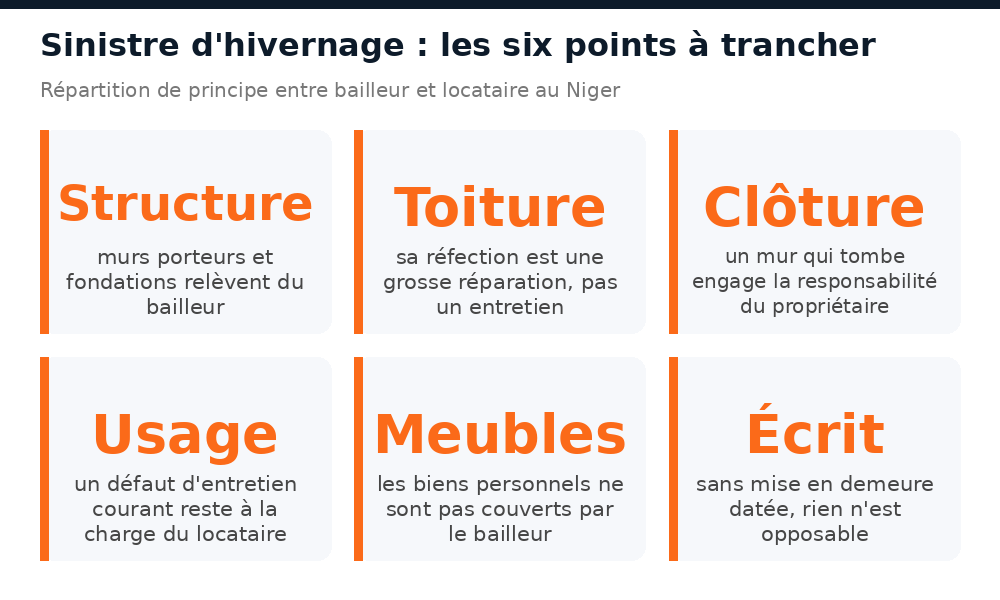 Six points à trancher après un sinistre d'hivernage entre bailleur et locataire au Niger