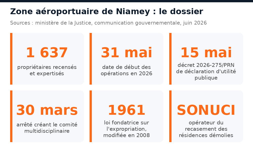 Chiffres et textes du dossier de la zone aéroportuaire de Niamey : 1.637 propriétaires, décret 2026-275