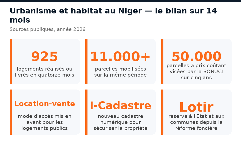 Chiffres clés du bilan urbanisme et habitat au Niger : 925 logements, 11000 parcelles, SONUCI, I-Cadastre