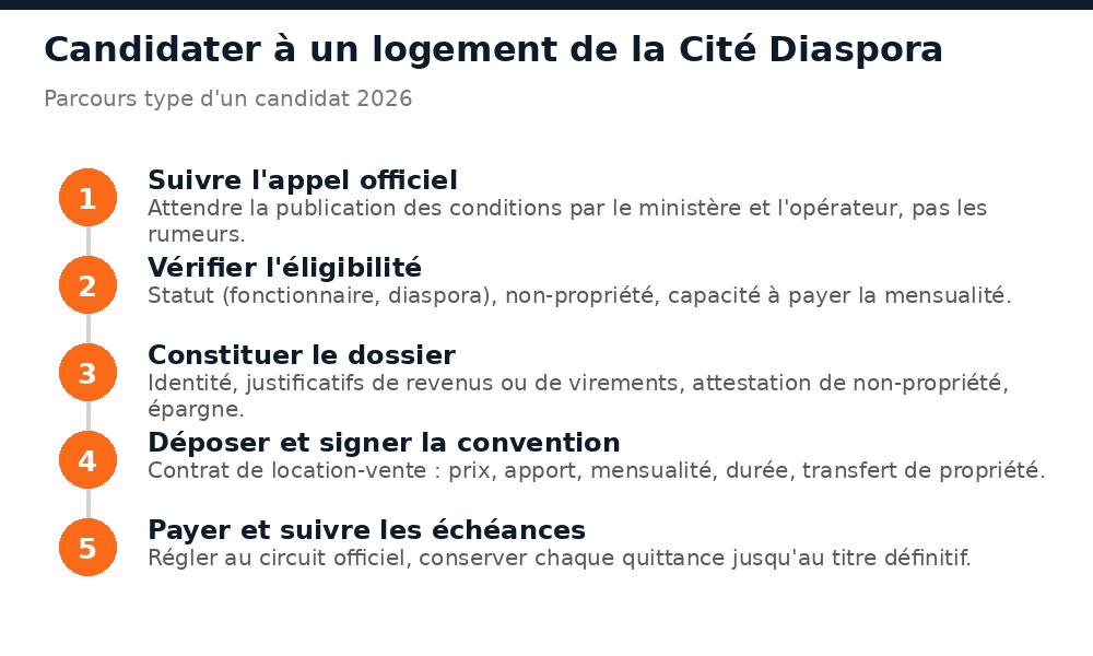 Les cinq étapes pour candidater à un logement en location-vente de la Cité Diaspora à Niamey en 2026