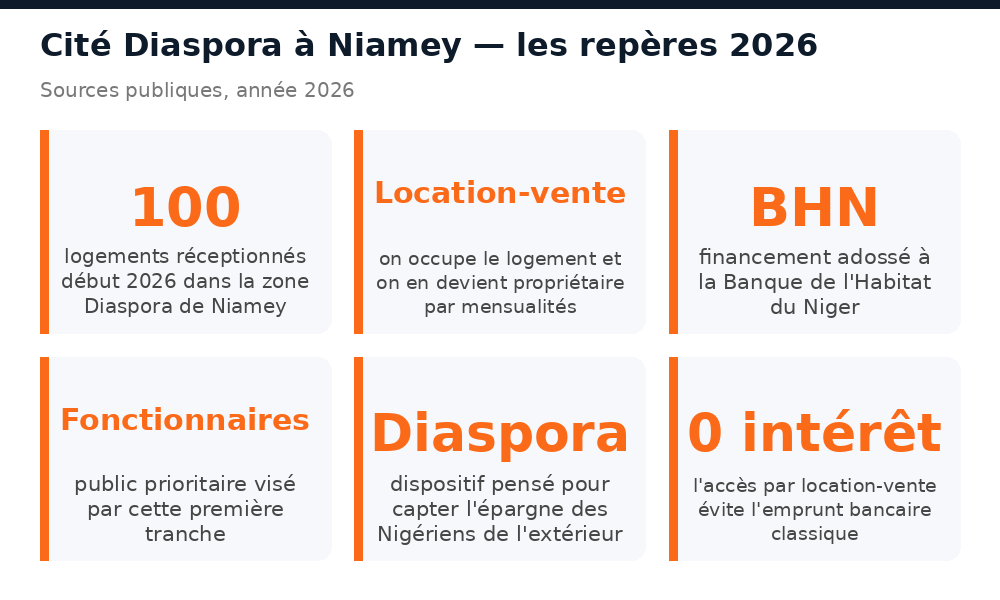 Repères 2026 de la Cité Diaspora à Niamey : 100 logements, location-vente, financement BHN, sans intérêt