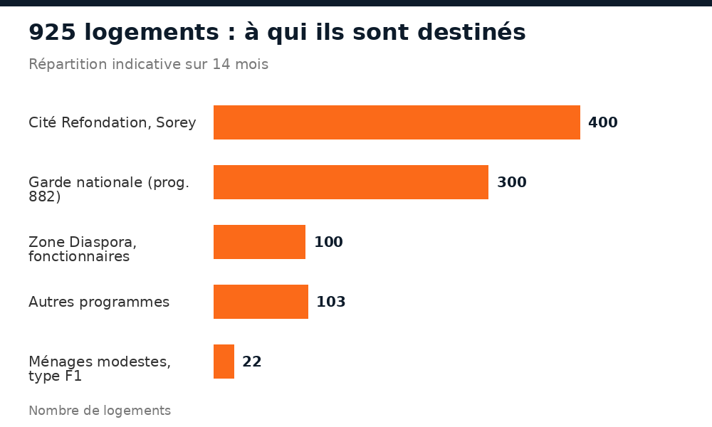 Répartition des 925 logements réalisés au Niger : Sorey, Garde nationale, zone Diaspora, ménages modestes