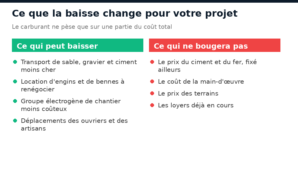 Postes de chantier qui peuvent baisser et postes qui ne bougeront pas avec le carburant