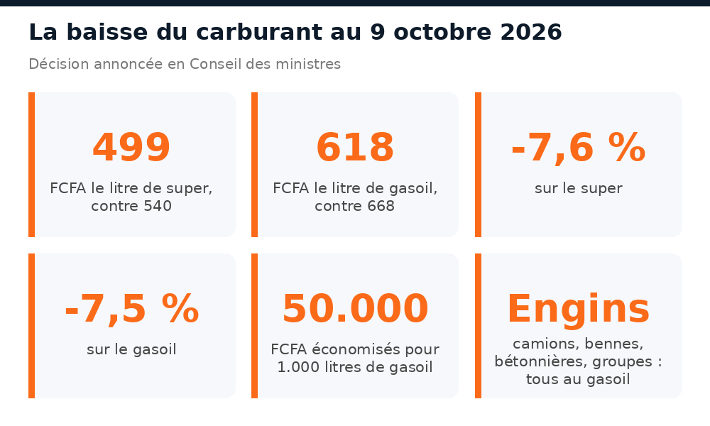 Nouveaux prix du super et du gasoil au Niger et économie pour 1.000 litres de gasoil