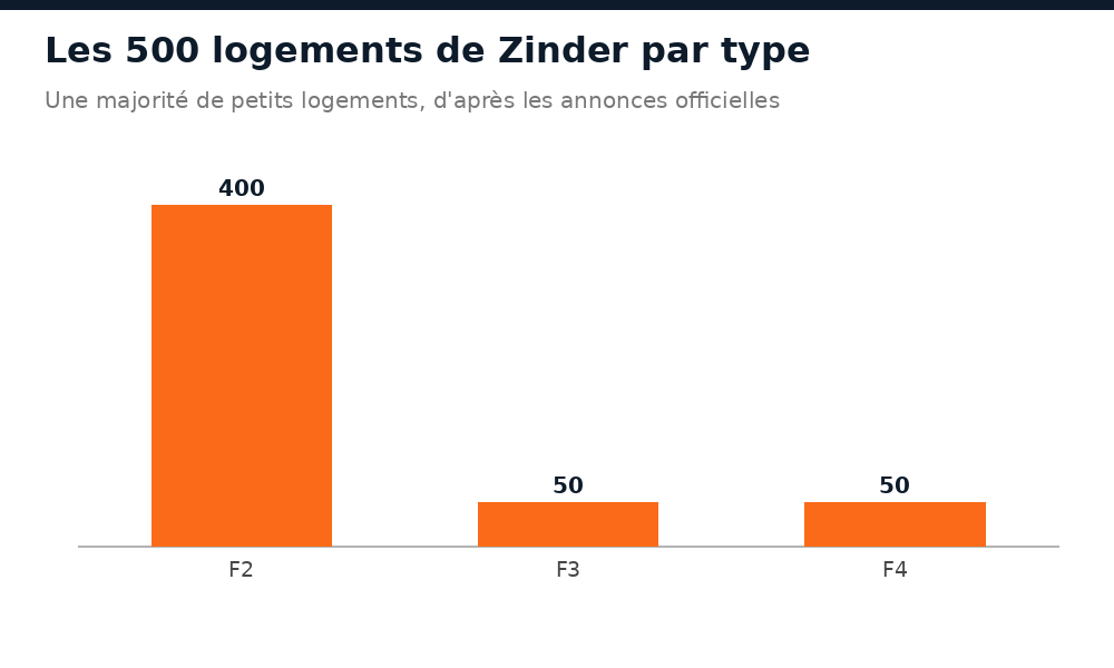 Répartition des 500 logements de Zinder : 400 F2, 50 F3 et 50 F4