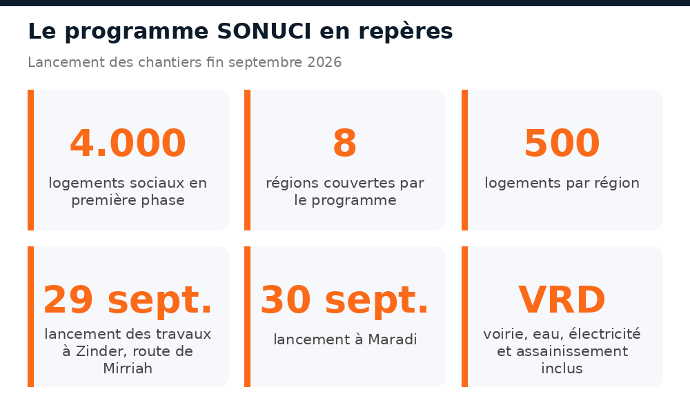 Repères du programme SONUCI : 4.000 logements, 8 régions, lancements à Zinder et Maradi