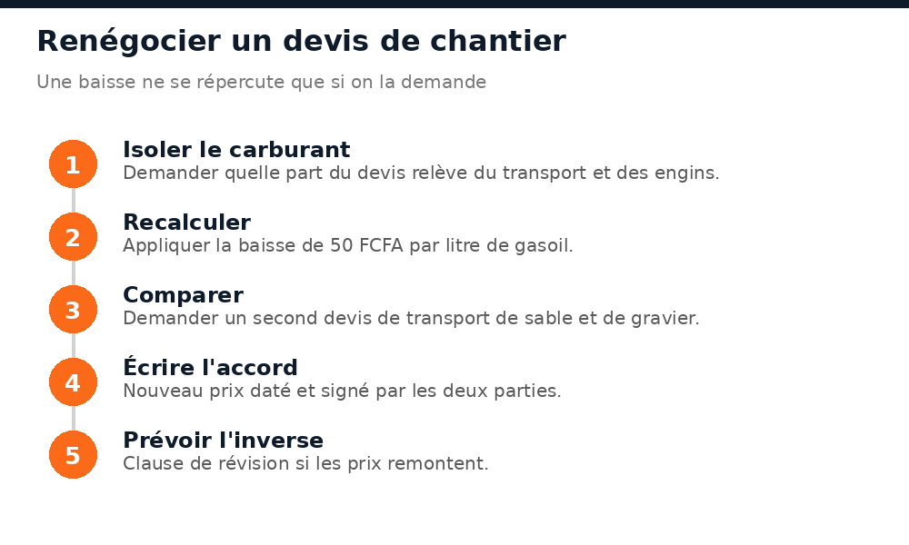 Cinq étapes pour renégocier un devis de chantier après la baisse du carburant